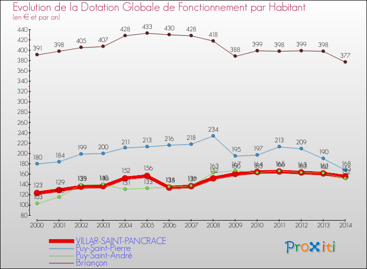 Evolution et montant de la dotation globale de fonctionnement par Habitant pour VILLAR-SAINT-PANCRACE et les communes proches de 2000 à 2014. Comparaison des dotations globales de fonctionnement par habitant pour VILLAR-SAINT-PANCRACE et les communes voisines de 2000 à 2014.