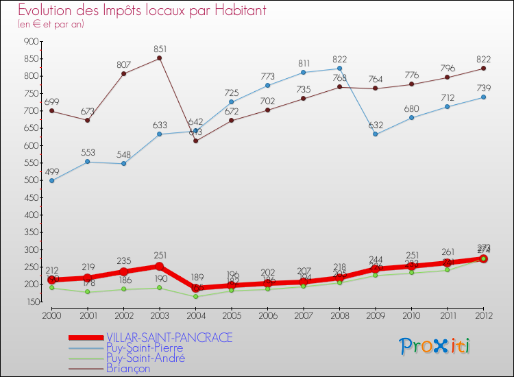 Evolution et montant des impôts locaux par Habitant pour VILLAR-SAINT-PANCRACE et les communes proches Comparaison des impôts locaux par habitant pour VILLAR-SAINT-PANCRACE et les communes voisines