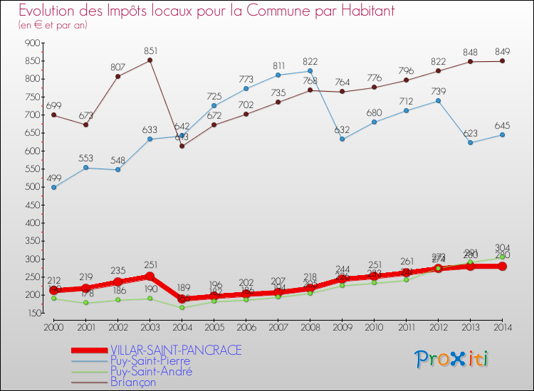 Evolution et montant des impôts locaux par Habitant pour VILLAR-SAINT-PANCRACE et les communes proches de 2000 à 2014 Comparaison des impôts locaux par habitant pour VILLAR-SAINT-PANCRACE et les communes voisines de 2000 à 2014