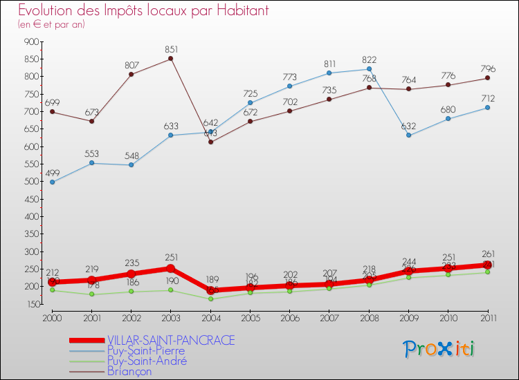 Evolution et montant des impôts locaux par Habitant pour VILLAR-SAINT-PANCRACE et les communes proches Comparaison des impôts locaux par habitant pour VILLAR-SAINT-PANCRACE et les communes voisines