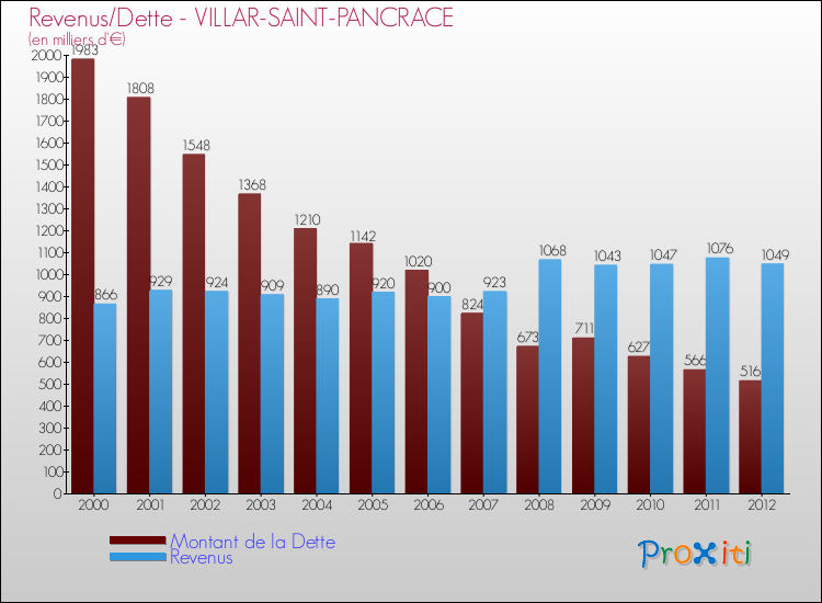 Evolution comparée de la dette et des revenus pour la commune de VILLAR-SAINT-PANCRACE de 2000 à 2012 Comparaison de la dette et des revenus pour VILLAR-SAINT-PANCRACE de 2000 à 2012