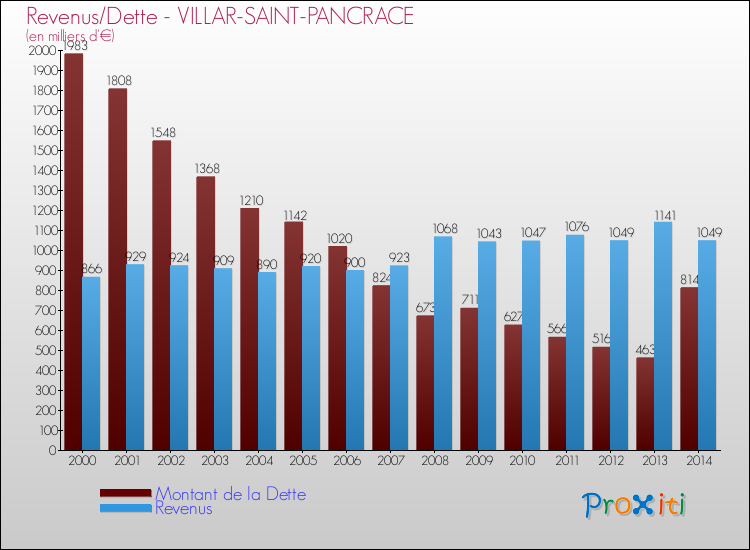 Evolution comparée de la dette et des revenus pour la commune de VILLAR-SAINT-PANCRACE de 2000 à 2014 Comparaison de la dette et des revenus pour VILLAR-SAINT-PANCRACE de 2000 à 2014
