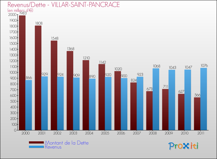 Evolution comparée de la dette et des revenus pour la commune de VILLAR-SAINT-PANCRACE de 2000 à 2011 Comparaison de la dette et des revenus pour VILLAR-SAINT-PANCRACE de 2000 à 2011