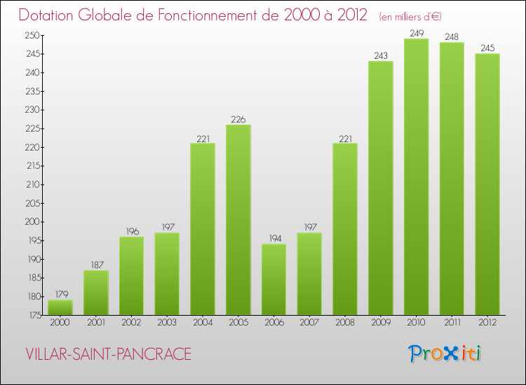 Evolution du montant de la Dotation Globale de Fonctionnement pour la commune de VILLAR-SAINT-PANCRACE de 2000 à 2012 Evolution du montant de la Dotation Globale de Fonctionnement pour VILLAR-SAINT-PANCRACE de 2000 à 2012