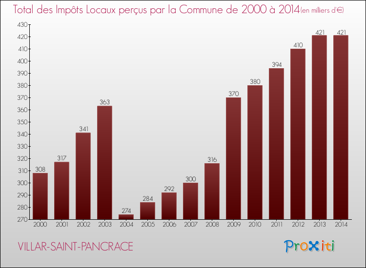 Evolution des Impôts Locaux pour la commune de VILLAR-SAINT-PANCRACE de 2000 à 2014 Evolution des Impôts Locaux pour VILLAR-SAINT-PANCRACE de 2000 à 2014