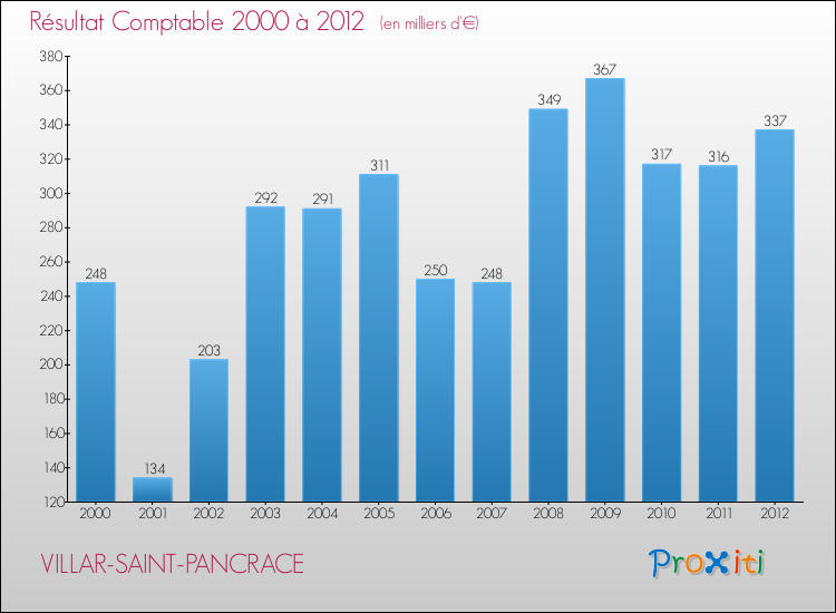 Evolution du résultat comptable pour la commune de VILLAR-SAINT-PANCRACE de 2000 à 2012 Evolution du résultat comptable pour VILLAR-SAINT-PANCRACE de 2000 à 2012
