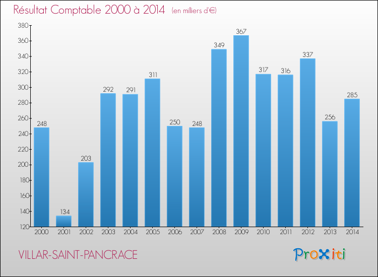 Evolution du résultat comptable pour la commune de VILLAR-SAINT-PANCRACE de 2000 à 2014 Evolution du résultat comptable pour VILLAR-SAINT-PANCRACE de 2000 à 2014