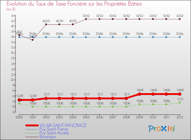Evolution du taux de la taxe foncière sur le bati pour VILLAR-SAINT-PANCRACE et les communes proches de 2000 à 2012 Comparaison des taux de taxe foncière sur le bati pour VILLAR-SAINT-PANCRACE et les communes voisines de 2000 à 2012