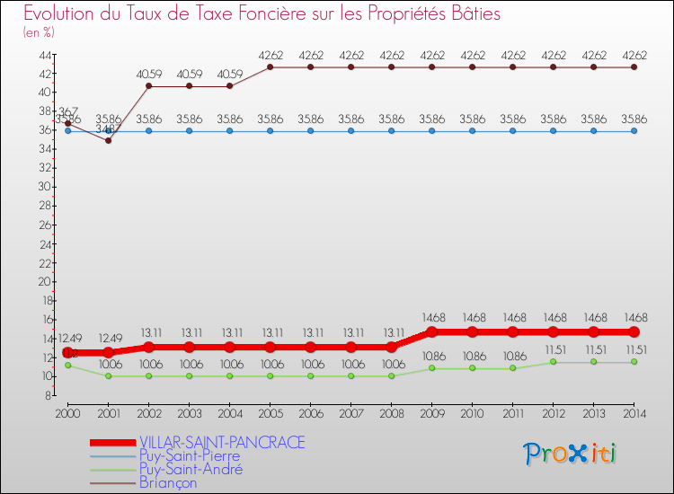 Evolution du taux de la taxe foncière sur le bati pour VILLAR-SAINT-PANCRACE et les communes proches de 2000 à 2014 Comparaison des taux de taxe foncière sur le bati pour VILLAR-SAINT-PANCRACE et les communes voisines de 2000 à 2014