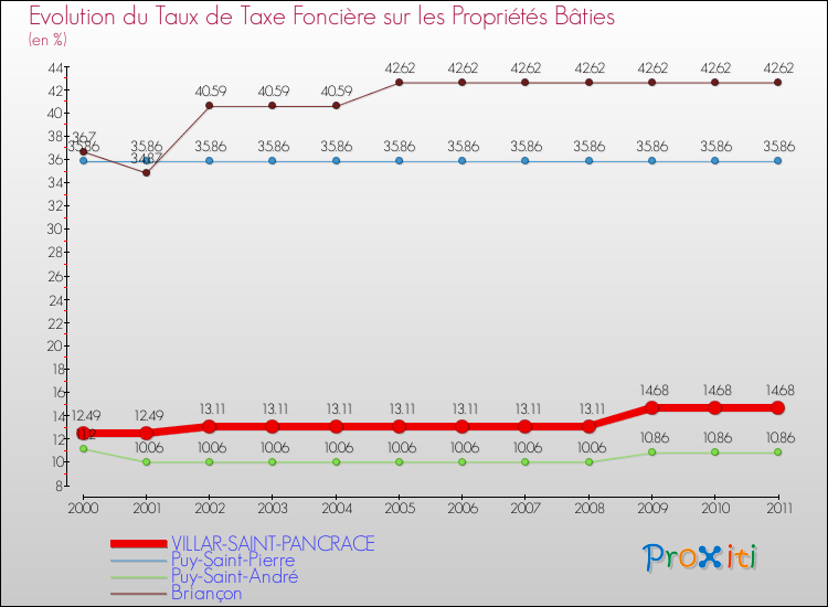 Evolution du taux de la taxe foncière sur le bati pour VILLAR-SAINT-PANCRACE et les communes proches Comparaison des taux de taxe foncière sur le bati pour VILLAR-SAINT-PANCRACE et les communes voisines