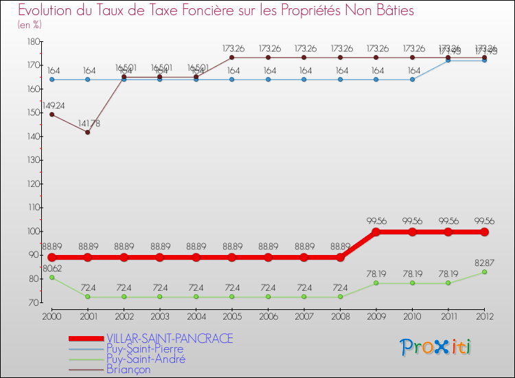 Evolution du taux de la taxe foncière sur les immeubles et terrains non batis pour VILLAR-SAINT-PANCRACE et les communes proches de 2000 à 2012 Comparaison des taux de la taxe foncière sur les immeubles et terrains non batis pour VILLAR-SAINT-PANCRACE et les communes voisines de 2000 à 2012