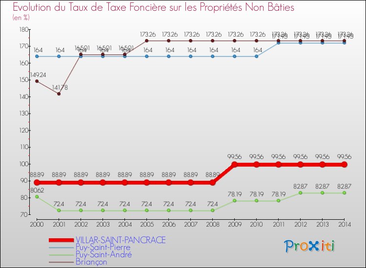 Evolution du taux de la taxe foncière sur les immeubles et terrains non batis pour VILLAR-SAINT-PANCRACE et les communes proches de 2000 à 2014 Comparaison des taux de la taxe foncière sur les immeubles et terrains non batis pour VILLAR-SAINT-PANCRACE et les communes voisines de 2000 à 2014