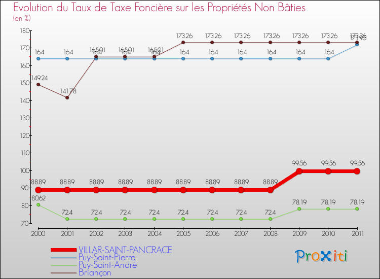 Evolution du taux de la taxe foncière sur les immeubles et terrains non batis pour VILLAR-SAINT-PANCRACE et les communes proches Comparaison des taux de la taxe foncière sur les immeubles et terrains non batis pour VILLAR-SAINT-PANCRACE et les communes voisines