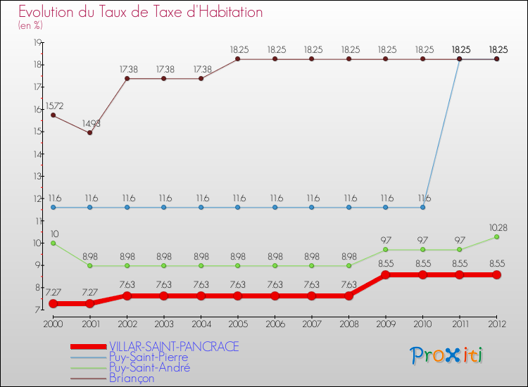 Evolution du taux de la taxe d'habitation pour VILLAR-SAINT-PANCRACE et les communes proches Comparaison des taux de la taxe d'habitation pour VILLAR-SAINT-PANCRACE et les communes voisines