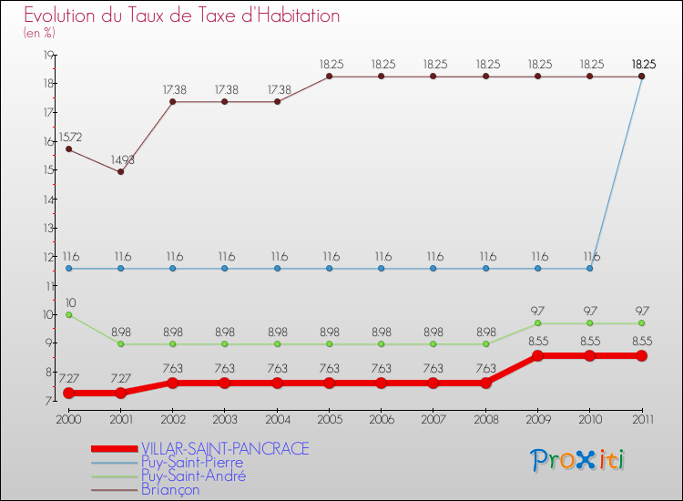 Evolution du taux de la taxe d'habitation pour VILLAR-SAINT-PANCRACE et les communes proches Comparaison des taux de la taxe d'habitation pour VILLAR-SAINT-PANCRACE et les communes voisines