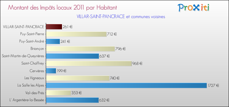 Montant des impôts locaux par Habitant pour VILLAR-SAINT-PANCRACE et les communes proches Comparaison des impôts locaux par habitant pour VILLAR-SAINT-PANCRACE et les communes voisines
