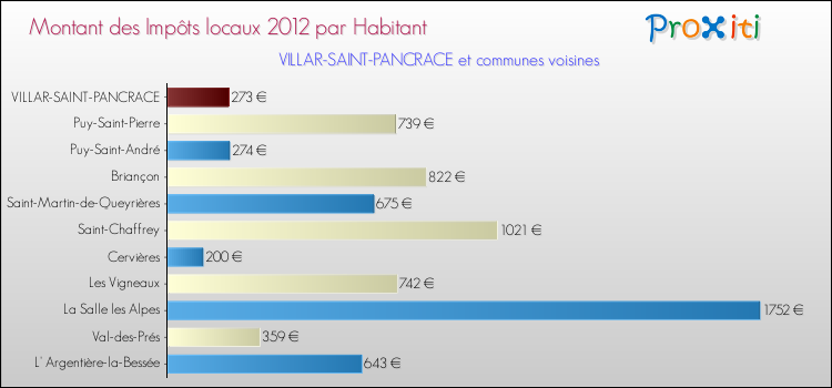 Montant des impôts locaux par Habitant pour VILLAR-SAINT-PANCRACE et les communes proches Comparaison des impôts locaux par habitant pour VILLAR-SAINT-PANCRACE et les communes voisines