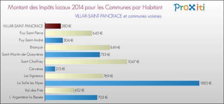 Montant des impôts locaux par Habitant pour VILLAR-SAINT-PANCRACE et les communes proches en 2014 Comparaison des impôts locaux par habitant pour VILLAR-SAINT-PANCRACE et les communes voisines en 2014