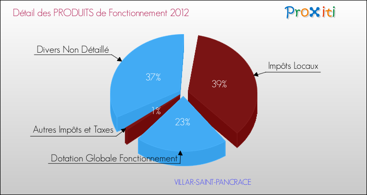 Décomposition du Budget de Fonctionnement 2012 de la commune de VILLAR-SAINT-PANCRACE Budget de Fonctionnement 2012 pour la commune de VILLAR-SAINT-PANCRACE