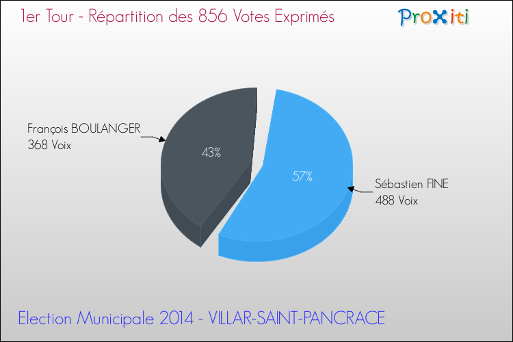Répartition des votes exprimés au 1er Tour des Elections Municipales 2014 de la commune de VILLAR-SAINT-PANCRACE Elections Municipales 2014 - Répartition des votes exprimés au 1er Tour pour la commune de VILLAR-SAINT-PANCRACE