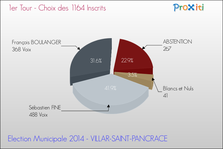 Résultats par rapport aux inscrits au 1er Tour des Elections Municipales 2014 de la commune de VILLAR-SAINT-PANCRACE Elections Municipales 2014 - Résultats par rapport aux inscrits au 1er Tour pour la commune de VILLAR-SAINT-PANCRACE
