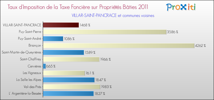 Taux d'imposition de la taxe foncière sur le bati 2011 pour VILLAR-SAINT-PANCRACE et les communes proches Comparaison des taux d'imposition de la taxe foncière sur le bati 2011 pour VILLAR-SAINT-PANCRACE et les communes voisines