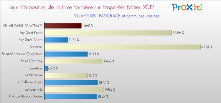 Taux d'imposition de la taxe foncière sur le bati 2012 pour VILLAR-SAINT-PANCRACE et les communes proches Comparaison des taux d'imposition de la taxe foncière sur le bati 2012 pour VILLAR-SAINT-PANCRACE et les communes voisines