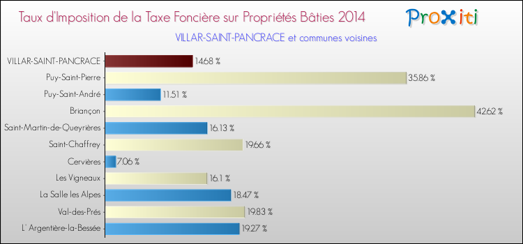 Taux d'imposition de la taxe foncière sur le bati 2014 pour VILLAR-SAINT-PANCRACE et les communes proches Comparaison des taux d'imposition de la taxe foncière sur le bati 2014 pour VILLAR-SAINT-PANCRACE et les communes voisines