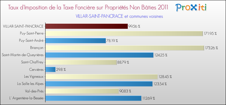 Taux d'imposition de la taxe foncière sur les immeubles et terrains non batis 2011 pour VILLAR-SAINT-PANCRACE et les communes proches Comparaison des taux d'imposition de la taxe foncière sur les immeubles et terrains non batis 2011 pour VILLAR-SAINT-PANCRACE et les communes voisines