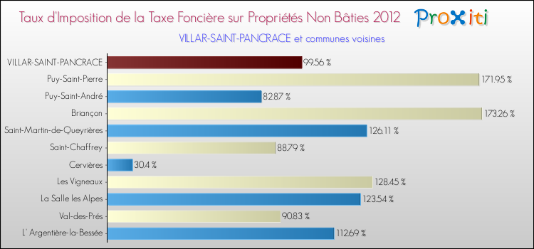 Taux d'imposition de la taxe foncière sur les immeubles et terrains non batis 2012 pour VILLAR-SAINT-PANCRACE et les communes proches Comparaison des taux d'imposition de la taxe foncière sur les immeubles et terrains non batis 2012 pour VILLAR-SAINT-PANCRACE et les communes voisines
