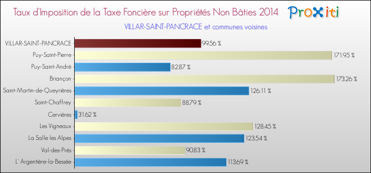 Taux d'imposition de la taxe foncière sur les immeubles et terrains non batis 2014 pour VILLAR-SAINT-PANCRACE et les communes proches Comparaison des taux d'imposition de la taxe foncière sur les immeubles et terrains non batis 2014 pour VILLAR-SAINT-PANCRACE et les communes voisines