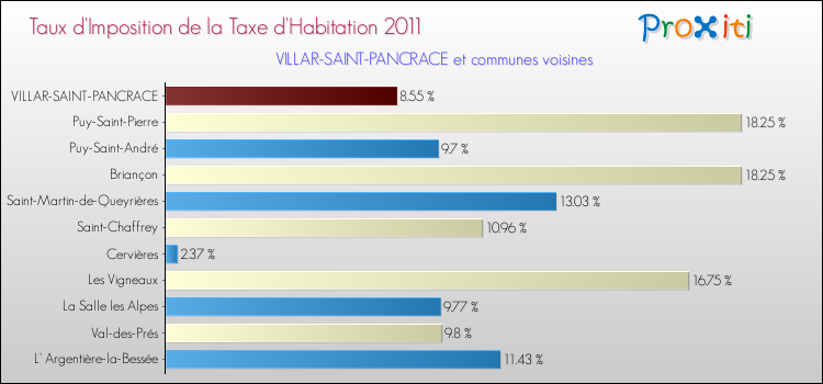 Taux d'imposition de la taxe d'habitation 2011 pour VILLAR-SAINT-PANCRACE et les communes proches Comparaison des taux d'imposition de la taxe d'habitation 2011 pour VILLAR-SAINT-PANCRACE et les communes voisines