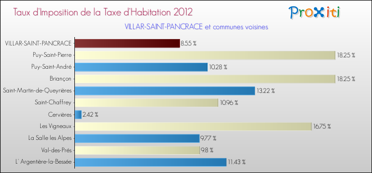 Taux d'imposition de la taxe d'habitation 2012 pour VILLAR-SAINT-PANCRACE et les communes proches Comparaison des taux d'imposition de la taxe d'habitation 2012 pour VILLAR-SAINT-PANCRACE et les communes voisines