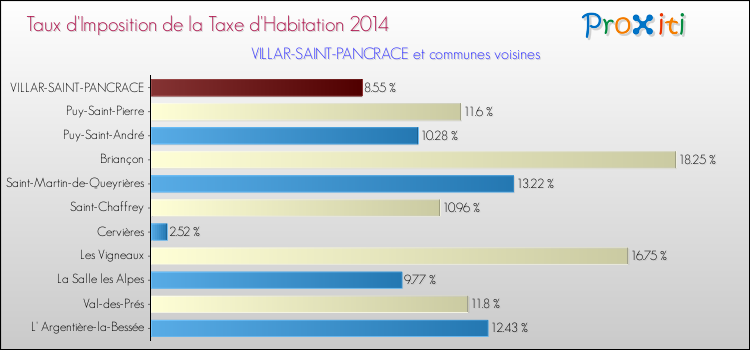 Taux d'imposition de la taxe d'habitation 2014 pour VILLAR-SAINT-PANCRACE et les communes proches Comparaison des taux d'imposition de la taxe d'habitation 2014 pour VILLAR-SAINT-PANCRACE et les communes voisines