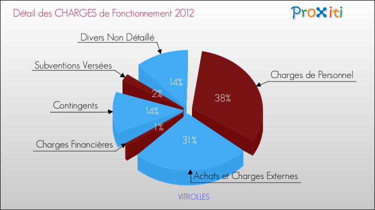 Décomposition des Charges de Fonctionnement 2012 de la commune de VITROLLES Charges de Fonctionnement 2012 pour la commune de VITROLLES
