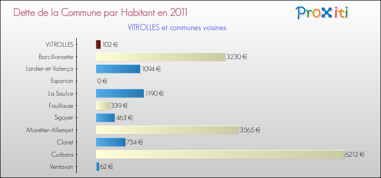 Dette par habitant de la commune en 2011 pour VITROLLES et les communes proches Comparaison de la dette par habitant de la commune en 2011 pour VITROLLES et les communes voisines