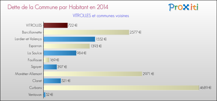 Dette par habitant de la commune en 2014 pour VITROLLES et les communes proches Comparaison de la dette par habitant de la commune en 2014 pour VITROLLES et les communes voisines