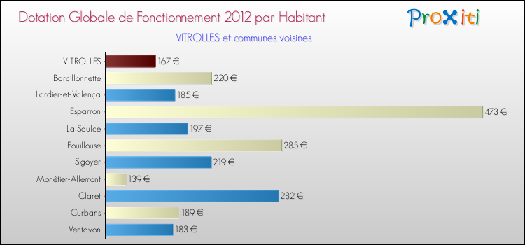 Montant des dotations globales de fonctionnement DGF par Habitant pour VITROLLES et les communes proches Comparaison des des dotations globales de fonctionnement DGF par habitant pour VITROLLES et les communes voisines
