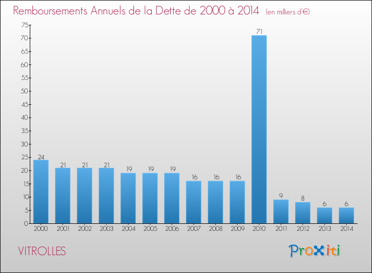 Evolution de l'annuité de la dette pour la commune de VITROLLES de 2000 à 2014 Annuités de la dette pour VITROLLES de 2000 à 2014