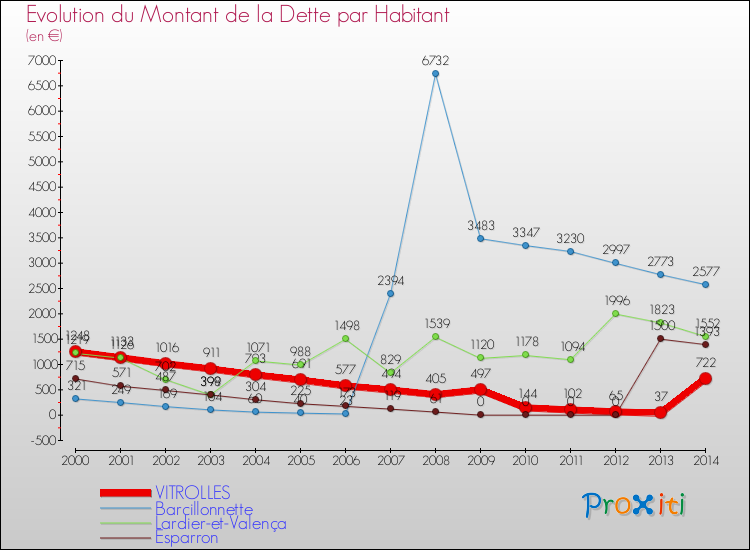 Evolution de la dette par habitant pour la commune de VITROLLES et les communes proches de 2000 à 2014 Comparaison de la dette par habitant pour VITROLLES et les communes voisines de 2000 à 2014