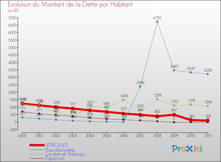 Evolution de la dette par habitant pour la commune de VITROLLES et les communes proches Comparaison de la dette par habitant pour VITROLLES et les communes voisines