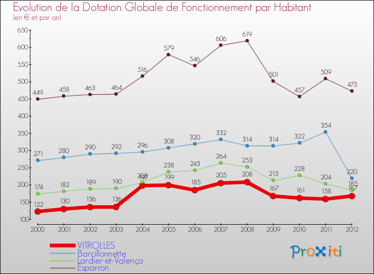Evolution et montant de la dotation globale de fonctionnement par Habitant pour VITROLLES et les communes proches Comparaison des dotations globales de fonctionnement par habitant pour VITROLLES et les communes voisines