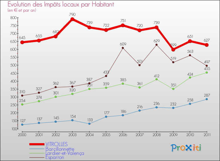 Evolution et montant des impôts locaux par Habitant pour VITROLLES et les communes proches Comparaison des impôts locaux par habitant pour VITROLLES et les communes voisines