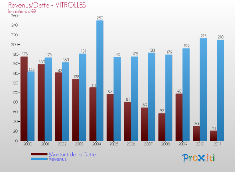 Evolution comparée de la dette et des revenus pour la commune de VITROLLES de 2000 à 2011 Comparaison de la dette et des revenus pour VITROLLES de 2000 à 2011