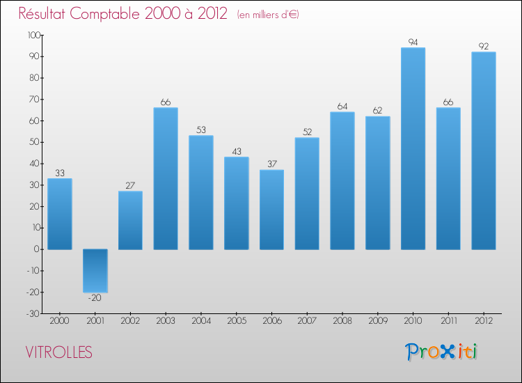 Evolution du résultat comptable pour la commune de VITROLLES de 2000 à 2012 Evolution du résultat comptable pour VITROLLES de 2000 à 2012