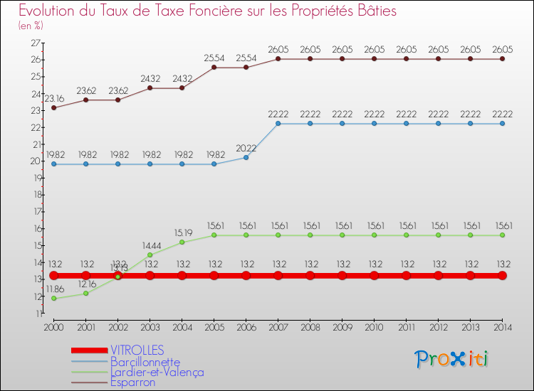 Evolution du taux de la taxe foncière sur le bati pour VITROLLES et les communes proches de 2000 à 2014 Comparaison des taux de taxe foncière sur le bati pour VITROLLES et les communes voisines de 2000 à 2014