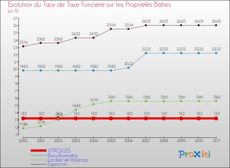 Evolution du taux de la taxe foncière sur le bati pour VITROLLES et les communes proches Comparaison des taux de taxe foncière sur le bati pour VITROLLES et les communes voisines