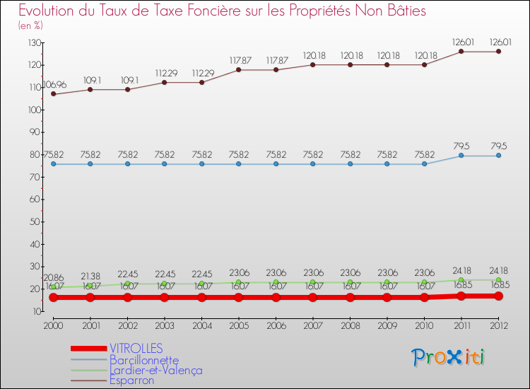 Evolution du taux de la taxe foncière sur les immeubles et terrains non batis pour VITROLLES et les communes proches de 2000 à 2012 Comparaison des taux de la taxe foncière sur les immeubles et terrains non batis pour VITROLLES et les communes voisines de 2000 à 2012
