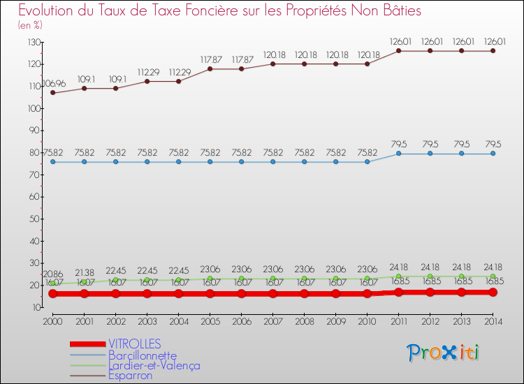 Evolution du taux de la taxe foncière sur les immeubles et terrains non batis pour VITROLLES et les communes proches de 2000 à 2014 Comparaison des taux de la taxe foncière sur les immeubles et terrains non batis pour VITROLLES et les communes voisines de 2000 à 2014
