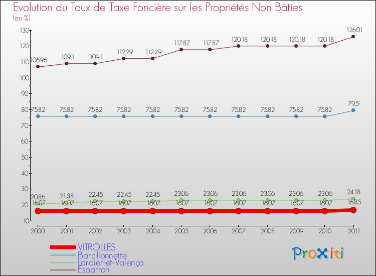 Evolution du taux de la taxe foncière sur les immeubles et terrains non batis pour VITROLLES et les communes proches Comparaison des taux de la taxe foncière sur les immeubles et terrains non batis pour VITROLLES et les communes voisines